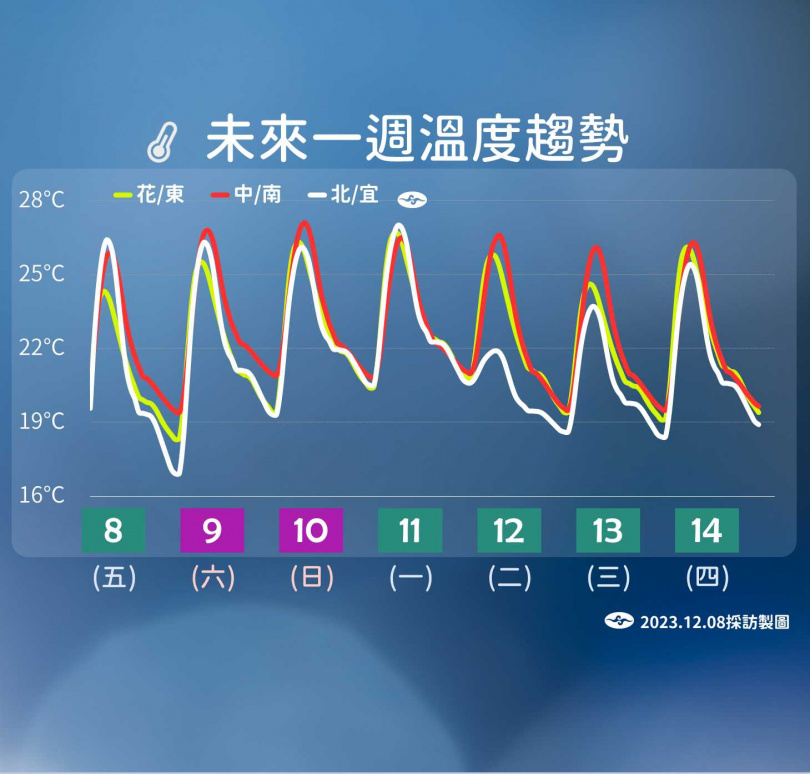  未來一周溫度與降雨趨勢。（圖／氣象署）